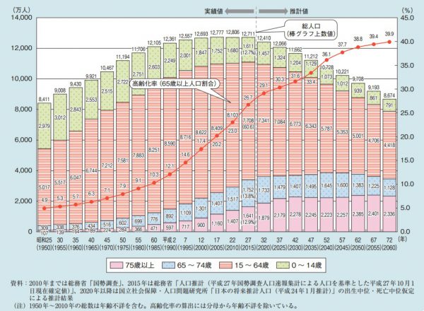 日本の総人口の推移