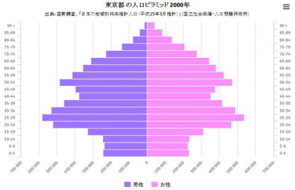 バブル崩壊後の低成長期の2000年の東京の人口ピラミッド