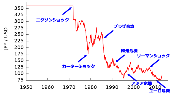 円ドル相場の長期推移グラフ
